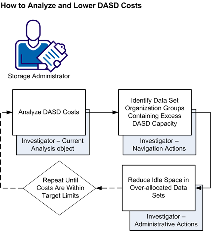 This illustration illustration shows how a storage administrator analyzes and lowers DASD Costs.